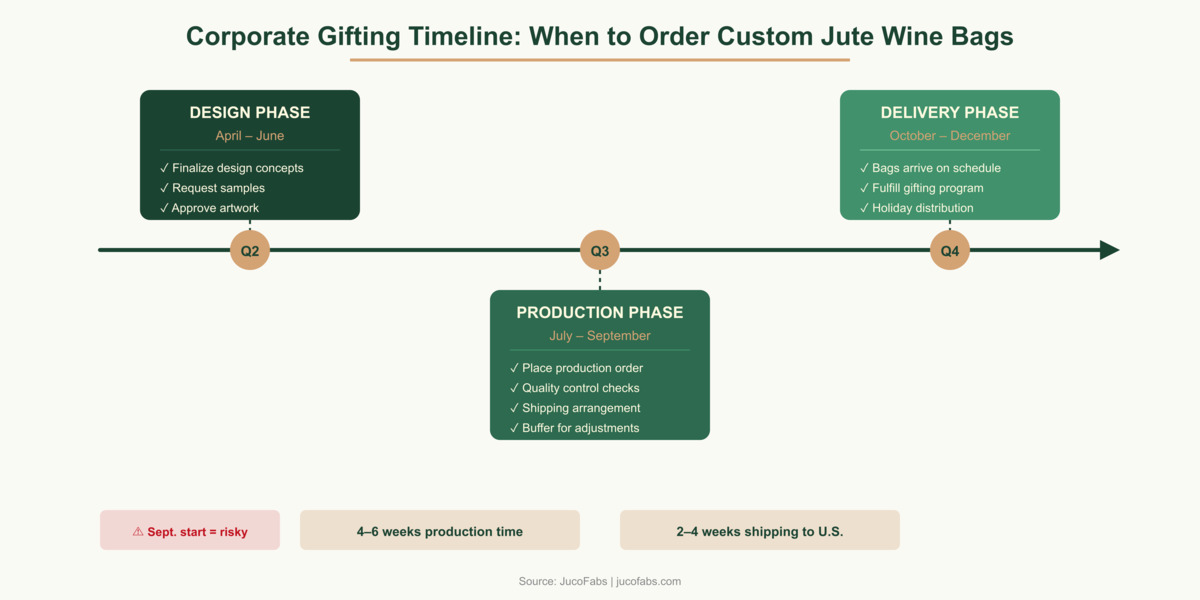Corporate gifting sourcing timeline for custom jute wine bags — design phase Q2, production phase Q3, delivery phase Q4