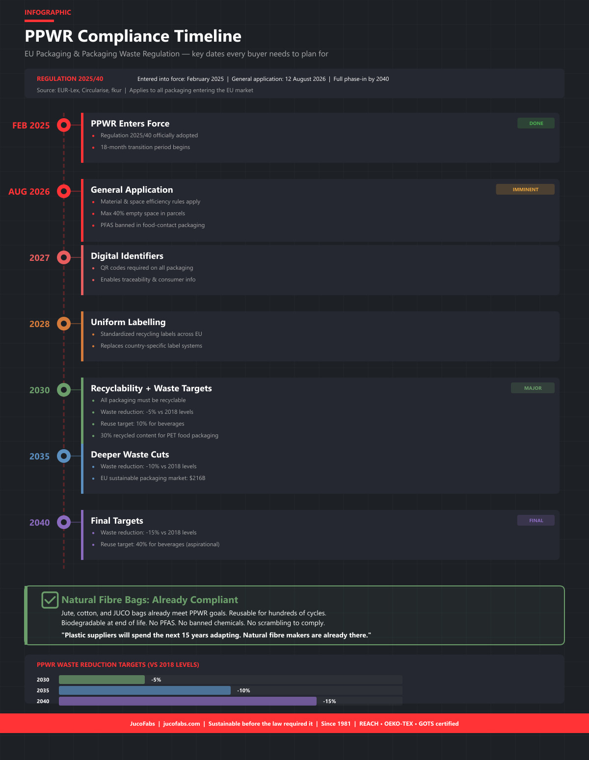 ppwr-compliance-timeline
